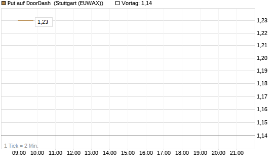 Put auf DoorDash [J.P. Morgan Structured Products B.V.] Chart