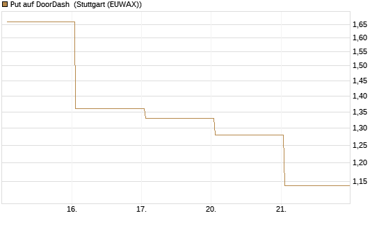 Put auf DoorDash [J.P. Morgan Structured Products B.V.] Chart