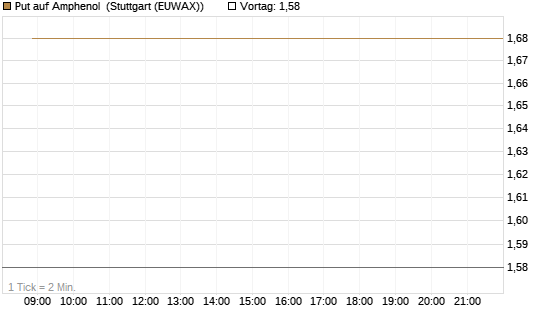 Put auf Amphenol [J.P. Morgan Structured Products B.V.] Chart