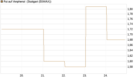Put auf Amphenol [J.P. Morgan Structured Products B.V.] Chart