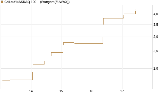 Call auf NASDAQ 100 [J.P. Morgan Structured Products B.V.] Chart