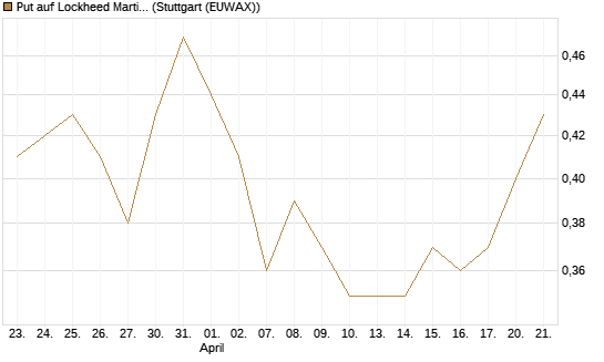 Put auf Lockheed Martin [J.P. Morgan Structured Products B.V.] Chart
