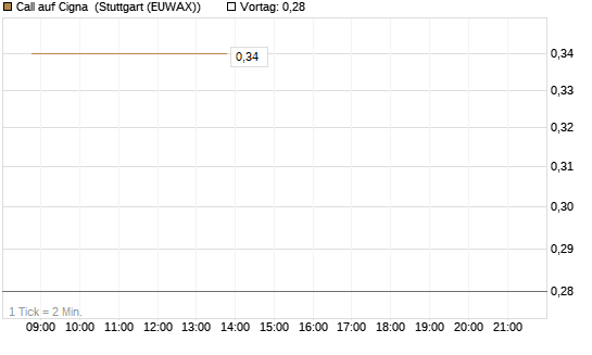 Call auf Cigna [J.P. Morgan Structured Products B.V.] Chart