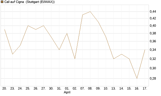 Call auf Cigna [J.P. Morgan Structured Products B.V.] Chart