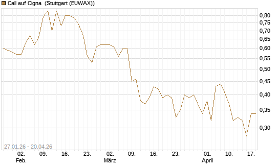 Call auf Cigna [J.P. Morgan Structured Products B.V.] Chart