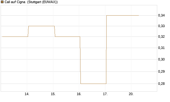 Call auf Cigna [J.P. Morgan Structured Products B.V.] Chart