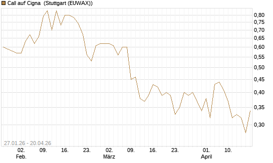 Call auf Cigna [J.P. Morgan Structured Products B.V.] Chart