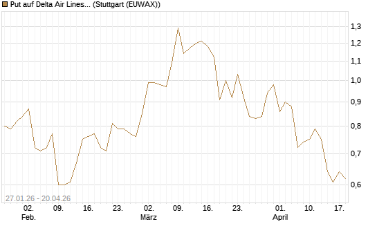 Put auf Delta Air Lines [J.P. Morgan Structured Products B.V.] Chart