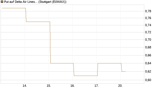 Put auf Delta Air Lines [J.P. Morgan Structured Products B.V.] Chart