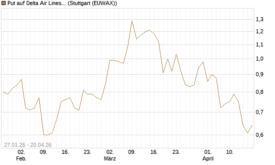 Put auf Delta Air Lines [J.P. Morgan Structured Products B.V.] Chart