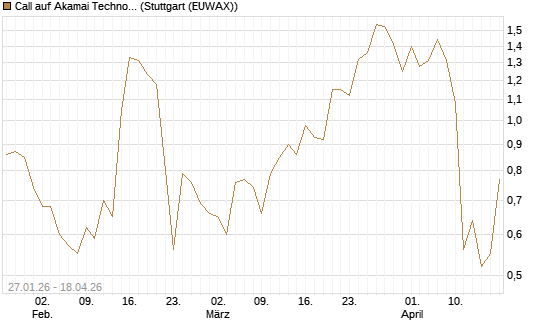 Call auf Akamai Technologies [J.P. Morgan Structured Products B.V.] Chart