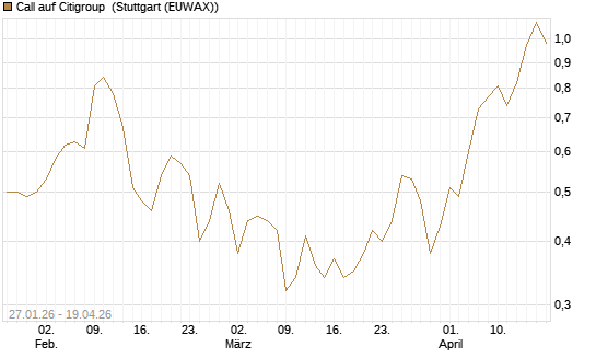 Call auf Citigroup [J.P. Morgan Structured Products B.V.] Chart