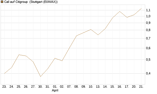 Call auf Citigroup [J.P. Morgan Structured Products B.V.] Chart