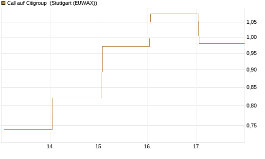 Call auf Citigroup [J.P. Morgan Structured Products B.V.] Chart
