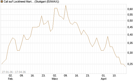 Call auf Lockheed Martin [J.P. Morgan Structured Products B.V.] Chart