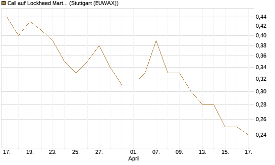 Call auf Lockheed Martin [J.P. Morgan Structured Products B.V.] Chart