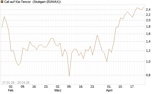 Call auf Kla-Tencor [J.P. Morgan Structured Products B.V.] Chart