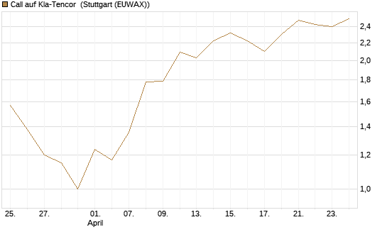 Call auf Kla-Tencor [J.P. Morgan Structured Products B.V.] Chart