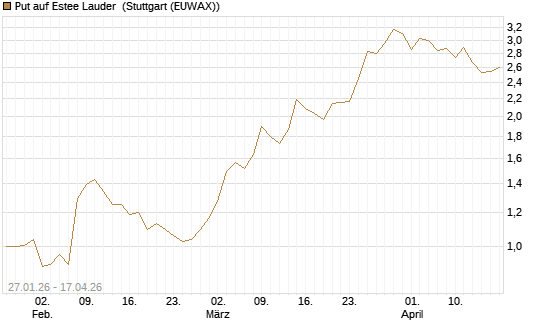 Put auf Estee Lauder [J.P. Morgan Structured Products B.V.] Chart