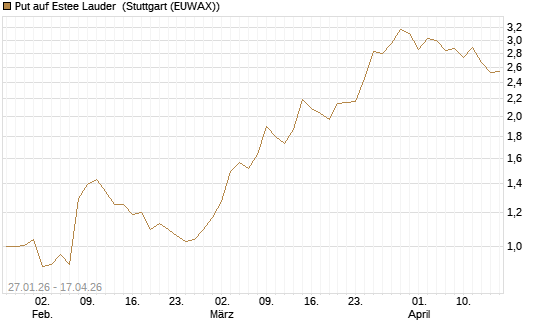 Put auf Estee Lauder [J.P. Morgan Structured Products B.V.] Chart