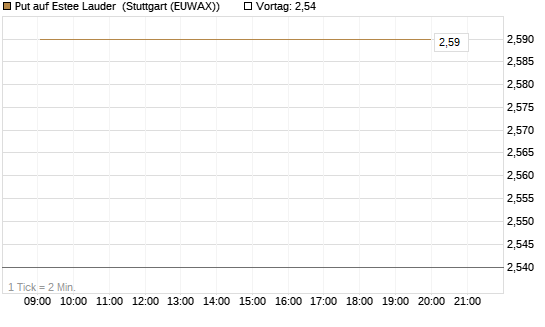 Put auf Estee Lauder [J.P. Morgan Structured Products B.V.] Chart