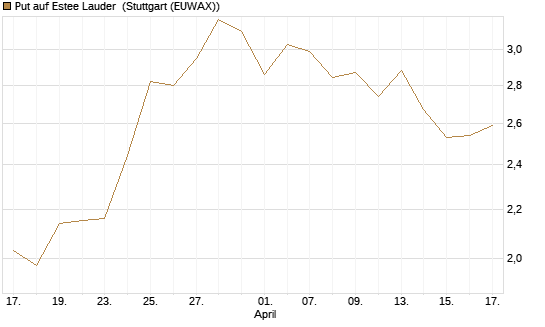 Put auf Estee Lauder [J.P. Morgan Structured Products B.V.] Chart