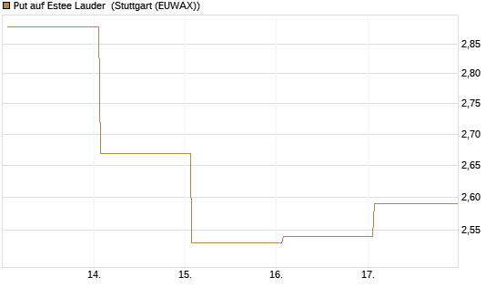 Put auf Estee Lauder [J.P. Morgan Structured Products B.V.] Chart