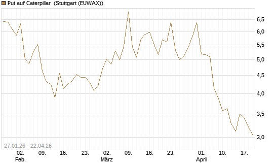 Put auf Caterpillar [J.P. Morgan Structured Products B.V.] Chart
