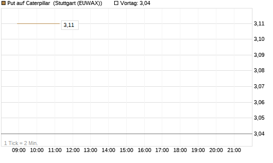 Put auf Caterpillar [J.P. Morgan Structured Products B.V.] Chart