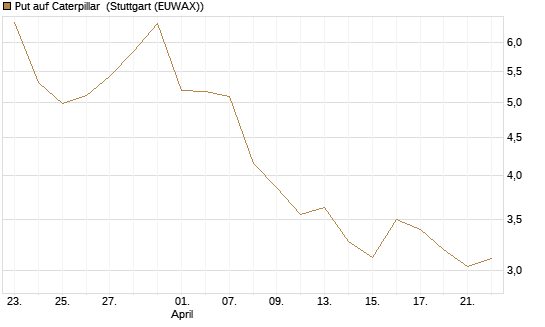 Put auf Caterpillar [J.P. Morgan Structured Products B.V.] Chart