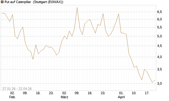 Put auf Caterpillar [J.P. Morgan Structured Products B.V.] Chart