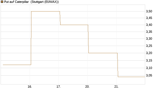 Put auf Caterpillar [J.P. Morgan Structured Products B.V.] Chart