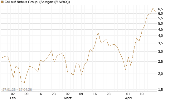 Call auf Nebius Group [J.P. Morgan Structured Products B.V.] Chart