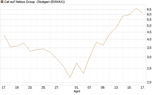 Call auf Nebius Group [J.P. Morgan Structured Products B.V.] Chart
