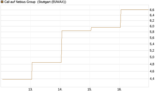 Call auf Nebius Group [J.P. Morgan Structured Products B.V.] Chart