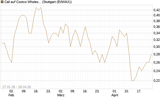 Call auf Costco Wholesale [J.P. Morgan Structured Products B.V.] Chart
