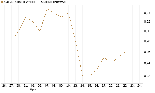 Call auf Costco Wholesale [J.P. Morgan Structured Products B.V.] Chart