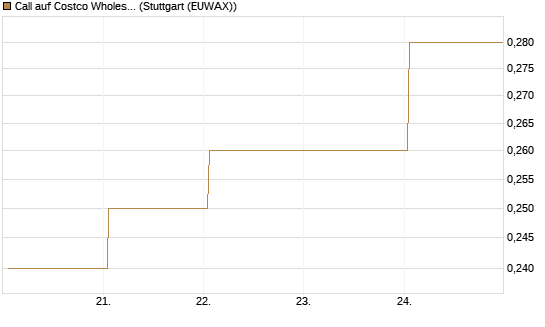 Call auf Costco Wholesale [J.P. Morgan Structured Products B.V.] Chart