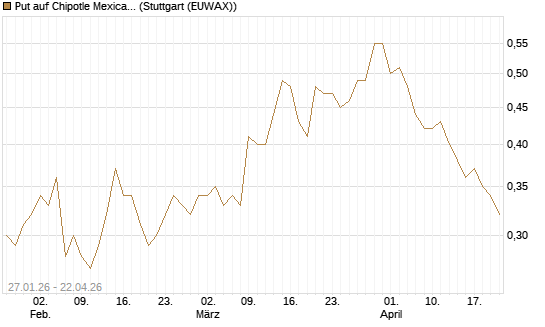 Put auf Chipotle Mexican Grill [J.P. Morgan Structured Products B.V.] Chart