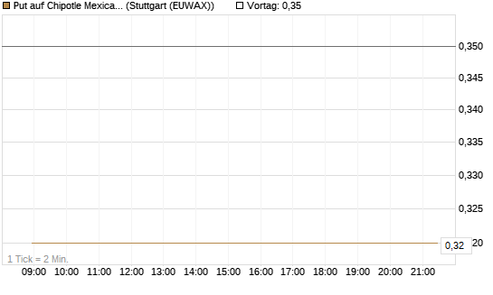 Put auf Chipotle Mexican Grill [J.P. Morgan Structured Products B.V.] Chart