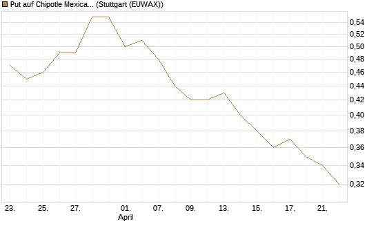Put auf Chipotle Mexican Grill [J.P. Morgan Structured Products B.V.] Chart