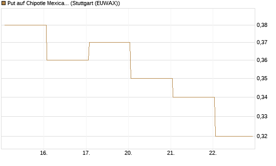 Put auf Chipotle Mexican Grill [J.P. Morgan Structured Products B.V.] Chart