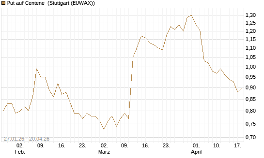 Put auf Centene [J.P. Morgan Structured Products B.V.] Chart