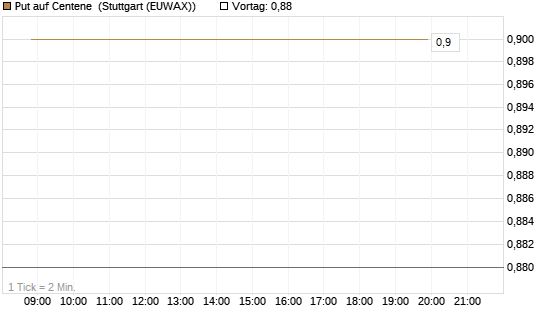 Put auf Centene [J.P. Morgan Structured Products B.V.] Chart
