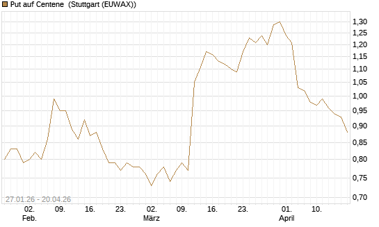 Put auf Centene [J.P. Morgan Structured Products B.V.] Chart
