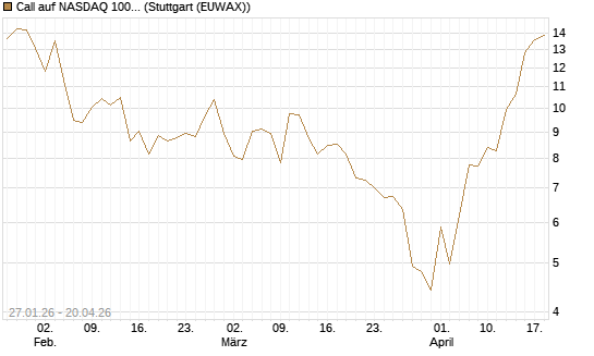 Call auf NASDAQ 100 [J.P. Morgan Structured Products B.V.] Chart