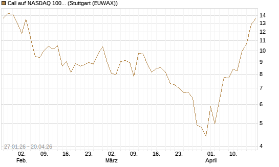 Call auf NASDAQ 100 [J.P. Morgan Structured Products B.V.] Chart