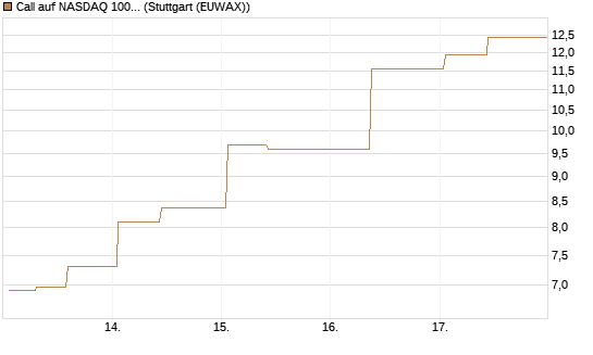 Call auf NASDAQ 100 [J.P. Morgan Structured Products B.V.] Chart