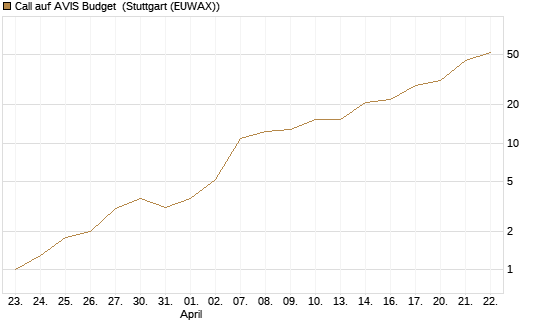 Call auf AVIS Budget [J.P. Morgan Structured Products B.V.] Chart