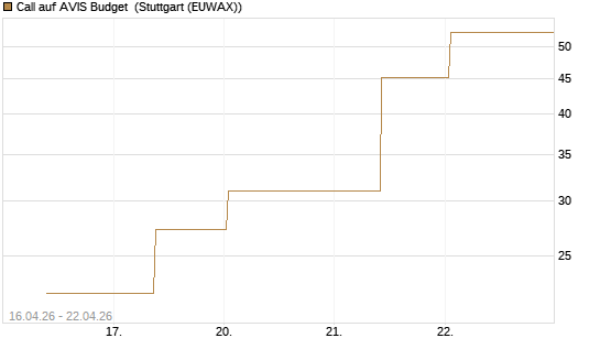 Call auf AVIS Budget [J.P. Morgan Structured Products B.V.] Chart